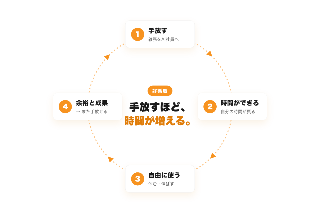 時間の好循環：雑務をAI社員に手放す→自分の時間ができる→休む・本業を伸ばすに使う→余裕と成果が増える→さらに手放せる、という循環