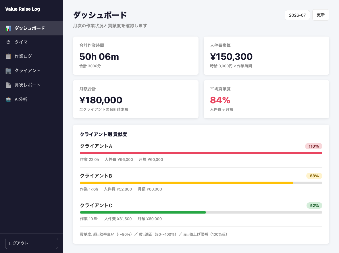 Value Raise Log の画面イメージ(クライアント別に作業時間・報酬から貢献度を自動算出)